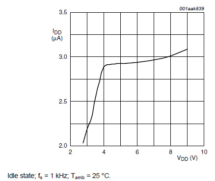 IDD with respect to VDD (PCF8883) IDD with respect to VDD